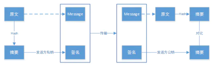 数字签名过程