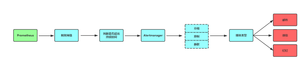 Promethues告警触发流程.png