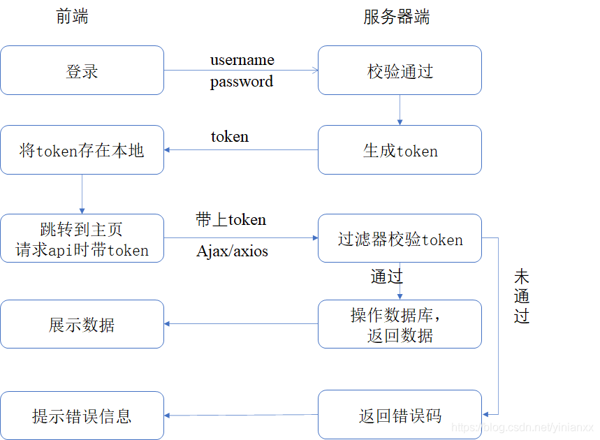 使用token.png